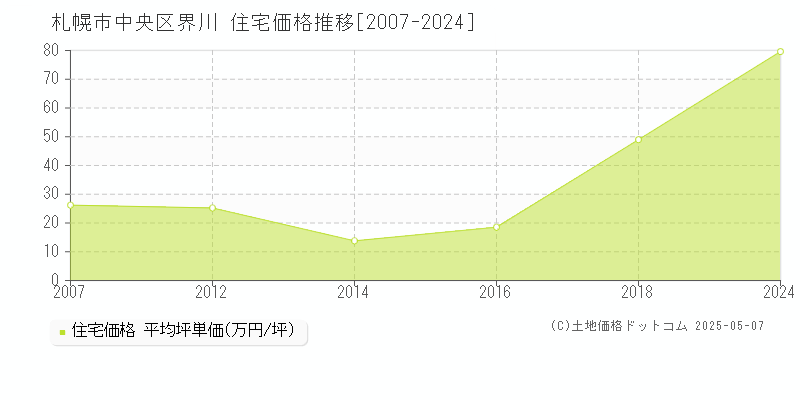 札幌市中央区界川の住宅価格推移グラフ 