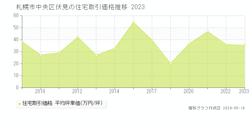 札幌市中央区伏見の住宅価格推移グラフ 