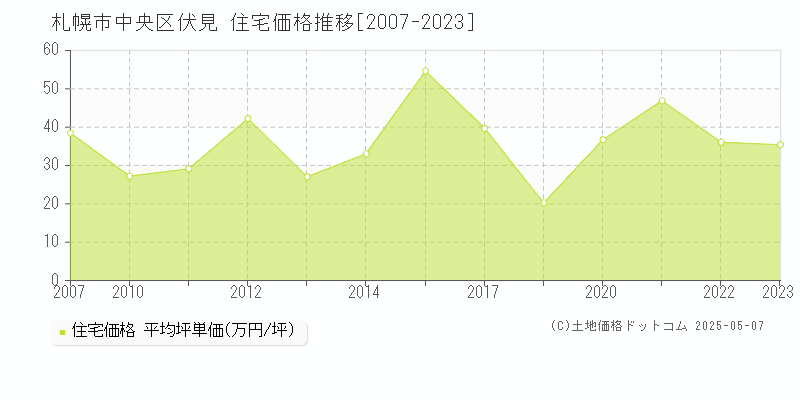 伏見(札幌市中央区)の住宅価格推移グラフ(坪単価)[2007-2023年]