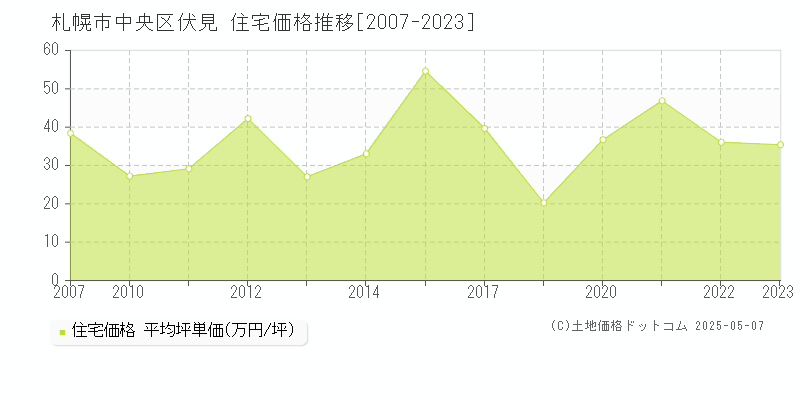 札幌市中央区伏見の住宅価格推移グラフ 