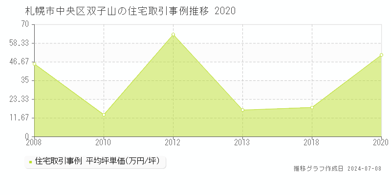 札幌市中央区双子山の住宅価格推移グラフ 