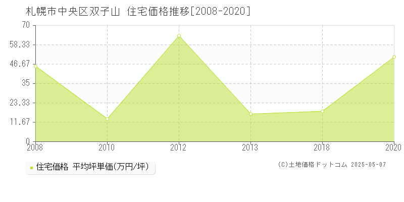 札幌市中央区双子山の住宅価格推移グラフ 