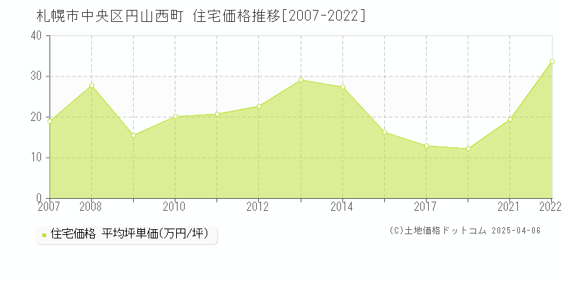 札幌市中央区円山西町の住宅取引事例推移グラフ 