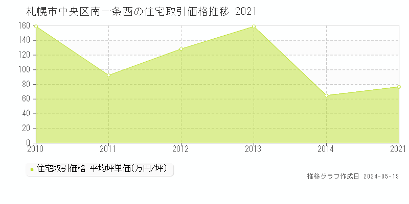 札幌市中央区南一条西の住宅価格推移グラフ 