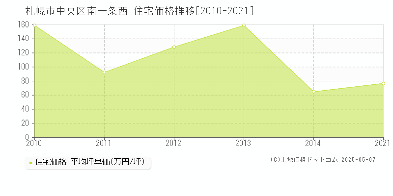 南一条西(札幌市中央区)の住宅価格推移グラフ(坪単価)[2010-2021年]