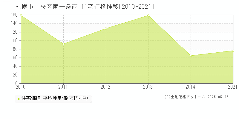 札幌市中央区南一条西の住宅価格推移グラフ 