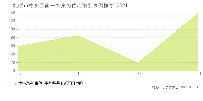 札幌市中央区南一条東の住宅価格推移グラフ 