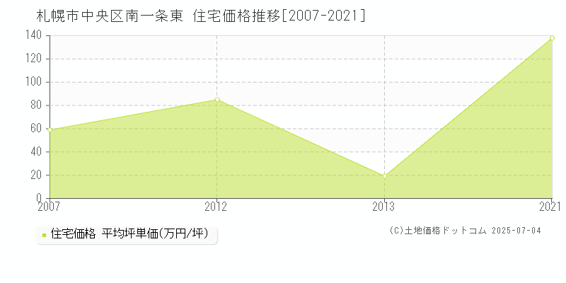 南一条東(札幌市中央区)の住宅価格推移グラフ(坪単価)[2007-2021年]