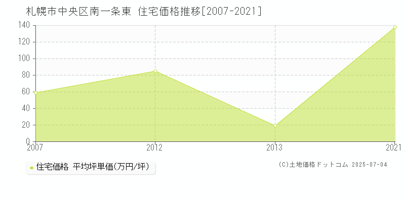 札幌市中央区南一条東の住宅価格推移グラフ 