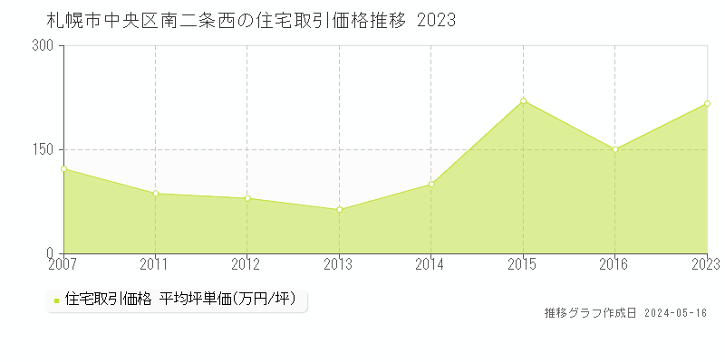 札幌市中央区南二条西の住宅価格推移グラフ 