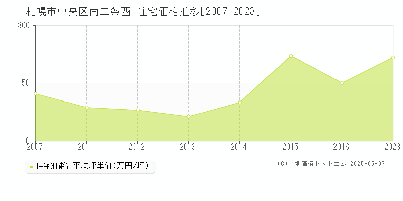 南二条西(札幌市中央区)の住宅価格推移グラフ(坪単価)[2007-2023年]