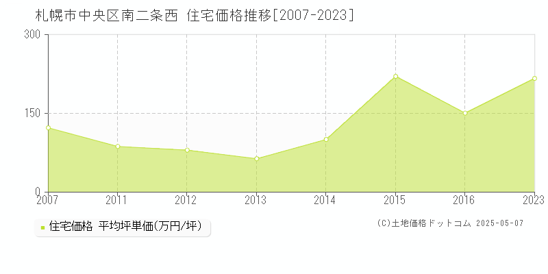 札幌市中央区南二条西の住宅価格推移グラフ 