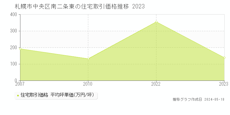 札幌市中央区南二条東の住宅取引事例推移グラフ 