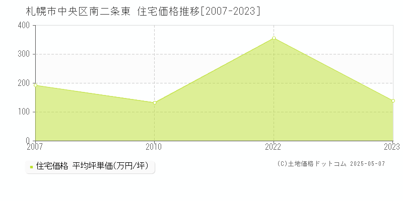 南二条東(札幌市中央区)の住宅価格推移グラフ(坪単価)[2007-2023年]