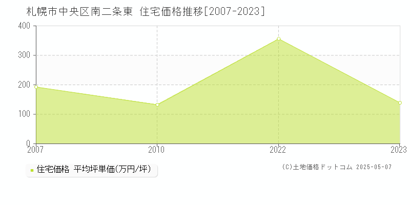 札幌市中央区南二条東の住宅取引事例推移グラフ 