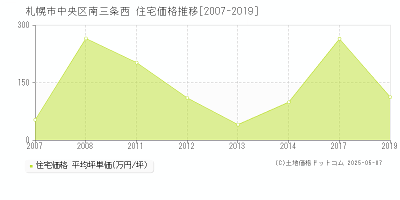南三条西(札幌市中央区)の住宅価格推移グラフ(坪単価)[2007-2019年]