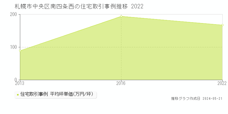 札幌市中央区南四条西の住宅取引事例推移グラフ 