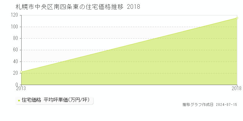 札幌市中央区南四条東の住宅価格推移グラフ 