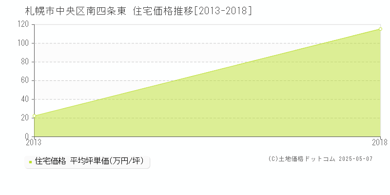 南四条東(札幌市中央区)の住宅価格推移グラフ(坪単価)[2013-2018年]