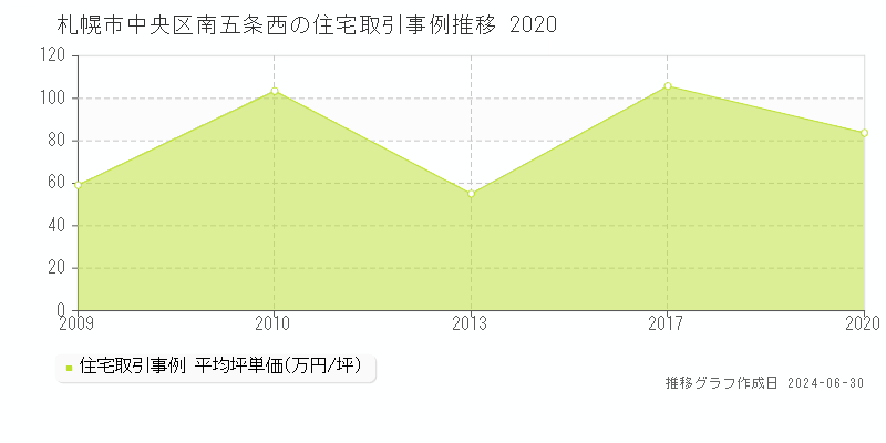 札幌市中央区南五条西の住宅取引事例推移グラフ 