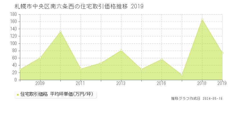 札幌市中央区南六条西の住宅価格推移グラフ 