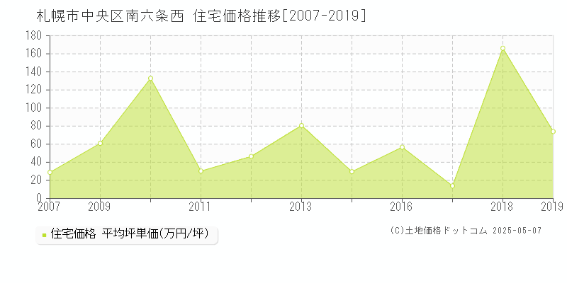 南六条西(札幌市中央区)の住宅価格推移グラフ(坪単価)[2007-2019年]