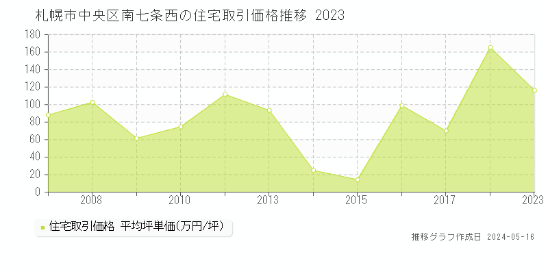 札幌市中央区南七条西の住宅価格推移グラフ 
