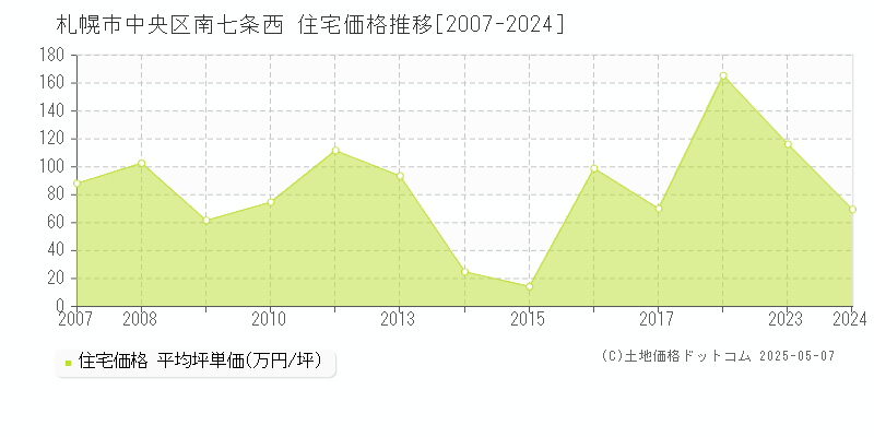 南七条西(札幌市中央区)の住宅価格推移グラフ(坪単価)[2007-2024年]