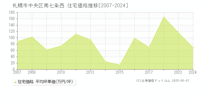 札幌市中央区南七条西の住宅価格推移グラフ 