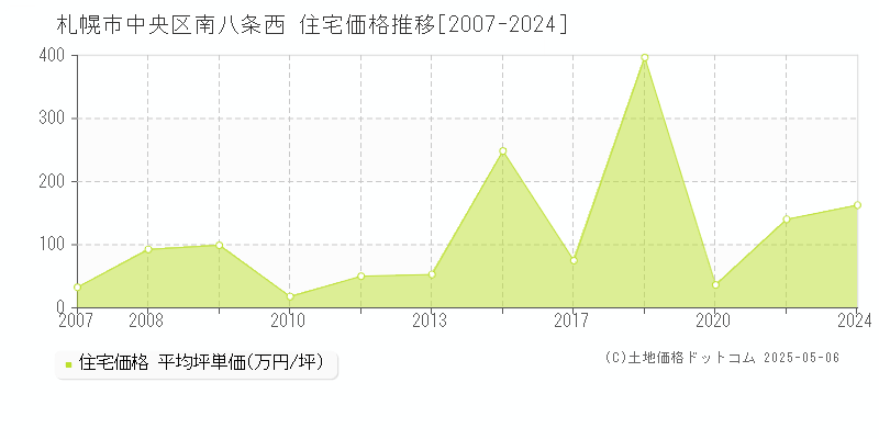 南八条西(札幌市中央区)の住宅価格推移グラフ(坪単価)[2007-2024年]