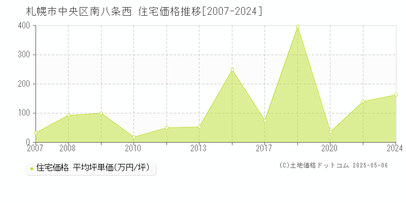 札幌市中央区南八条西の住宅価格推移グラフ 