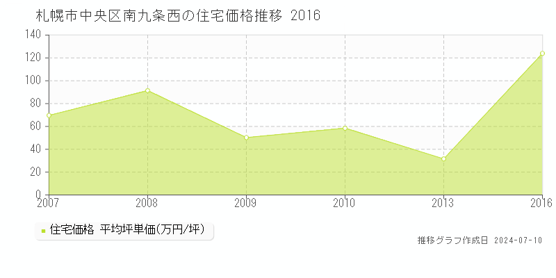 札幌市中央区南九条西の住宅価格推移グラフ 