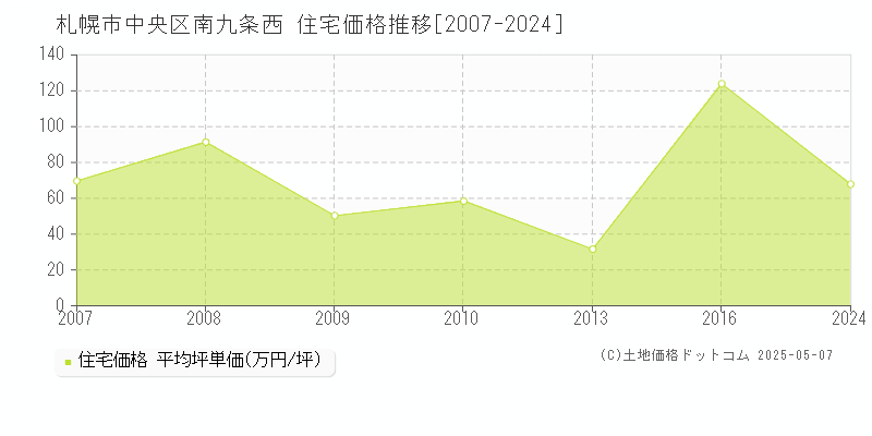 南九条西(札幌市中央区)の住宅価格推移グラフ(坪単価)[2007-2024年]
