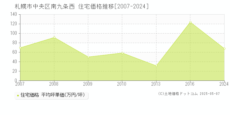 札幌市中央区南九条西の住宅価格推移グラフ 