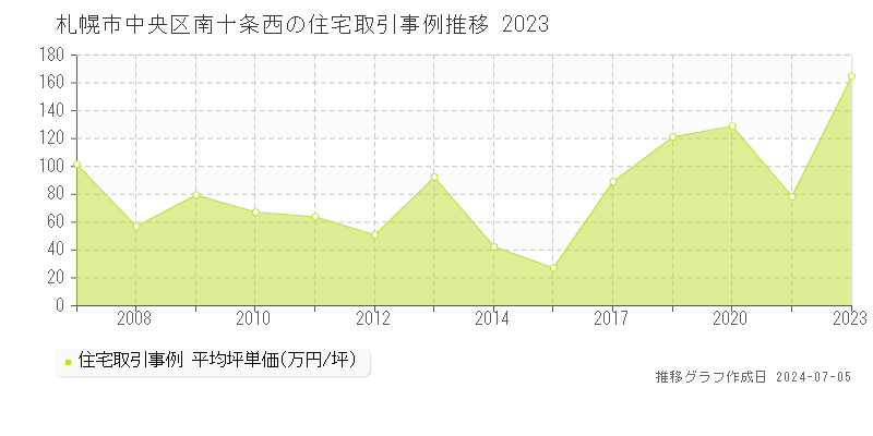 札幌市中央区南十条西の住宅取引事例推移グラフ 