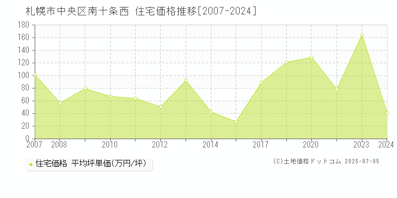 南十条西(札幌市中央区)の住宅価格推移グラフ(坪単価)[2007-2024年]