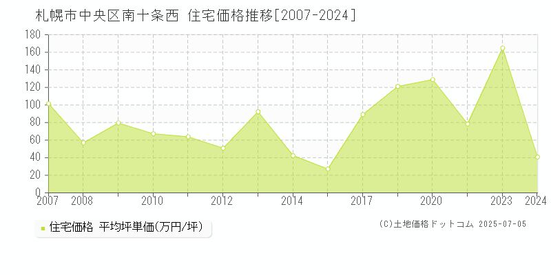 札幌市中央区南十条西の住宅取引事例推移グラフ 