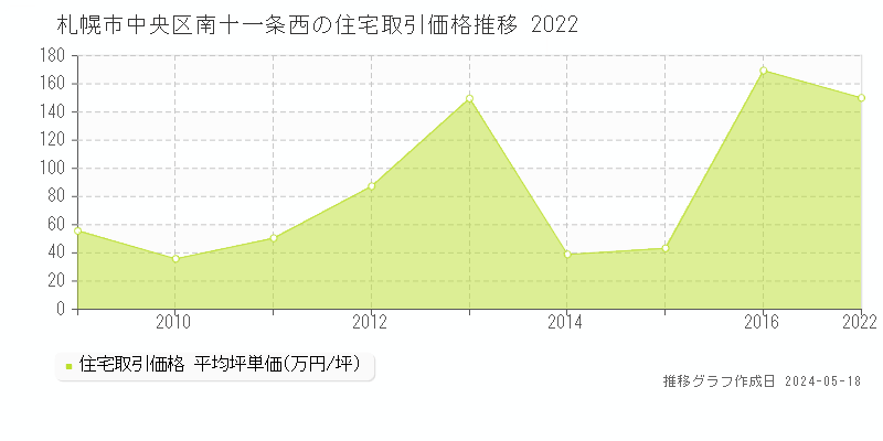 札幌市中央区南十一条西の住宅価格推移グラフ 