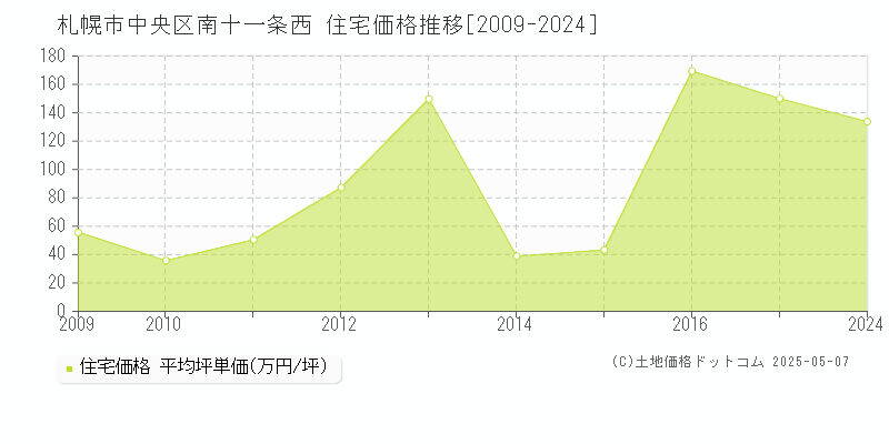 南十一条西(札幌市中央区)の住宅価格推移グラフ(坪単価)[2009-2024年]