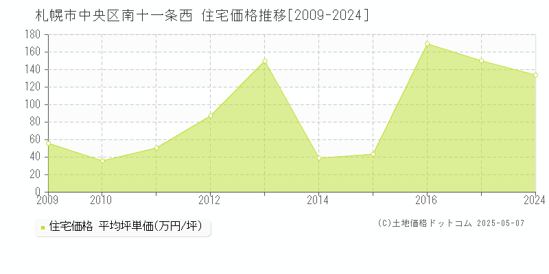 札幌市中央区南十一条西の住宅価格推移グラフ 