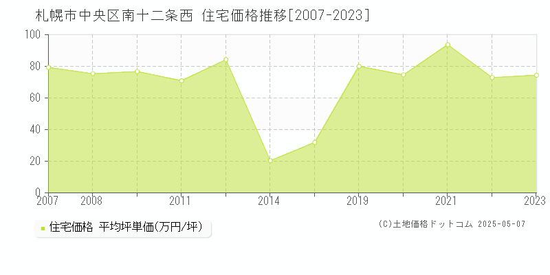 南十二条西(札幌市中央区)の住宅価格推移グラフ(坪単価)[2007-2023年]
