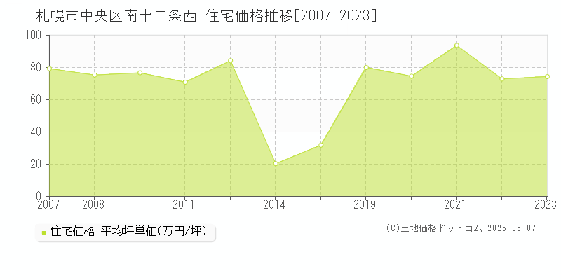 札幌市中央区南十二条西の住宅価格推移グラフ 