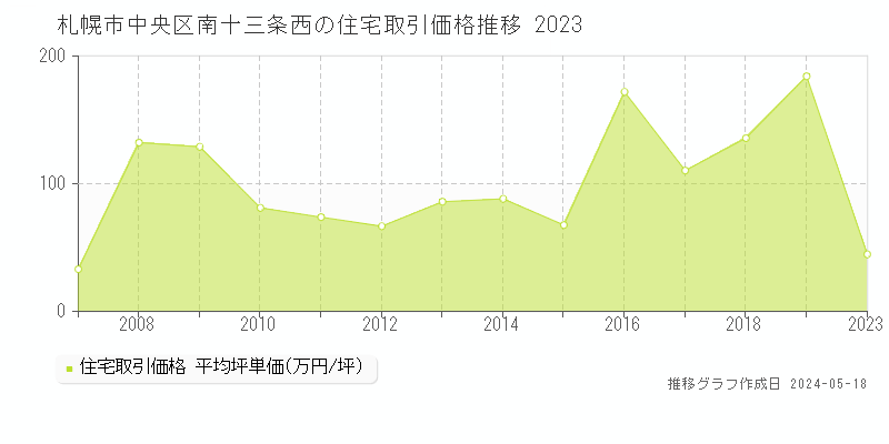札幌市中央区南十三条西の住宅価格推移グラフ 