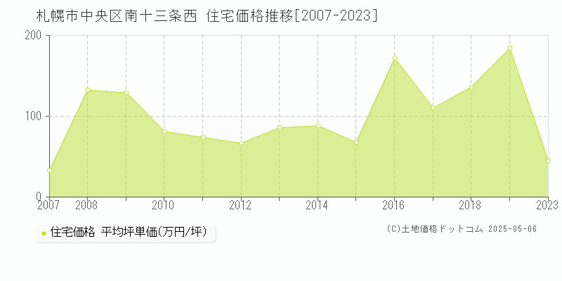 南十三条西(札幌市中央区)の住宅価格推移グラフ(坪単価)[2007-2023年]