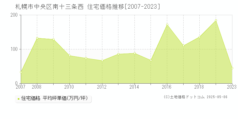 札幌市中央区南十三条西の住宅価格推移グラフ 