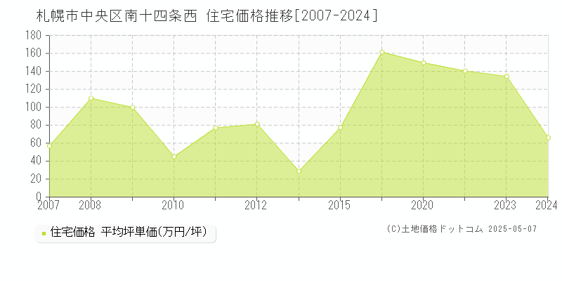 南十四条西(札幌市中央区)の住宅価格推移グラフ(坪単価)[2007-2024年]