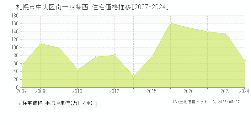 札幌市中央区南十四条西の住宅価格推移グラフ 