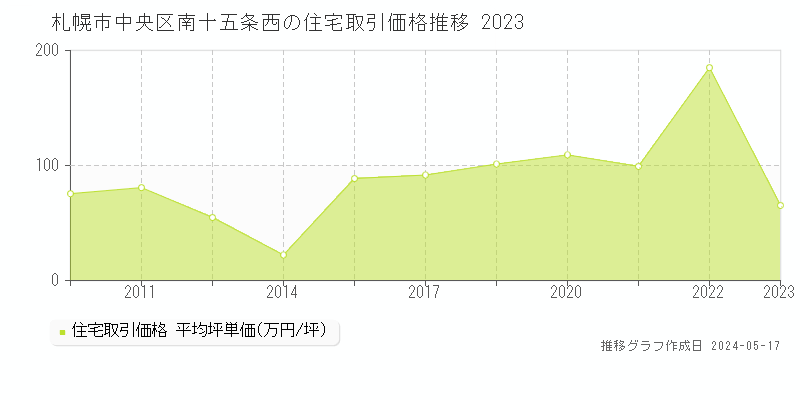 札幌市中央区南十五条西の住宅価格推移グラフ 