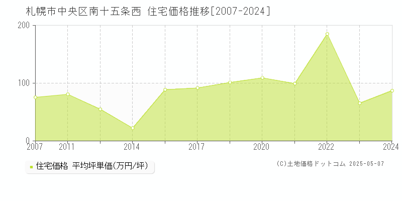 南十五条西(札幌市中央区)の住宅価格推移グラフ(坪単価)[2007-2024年]