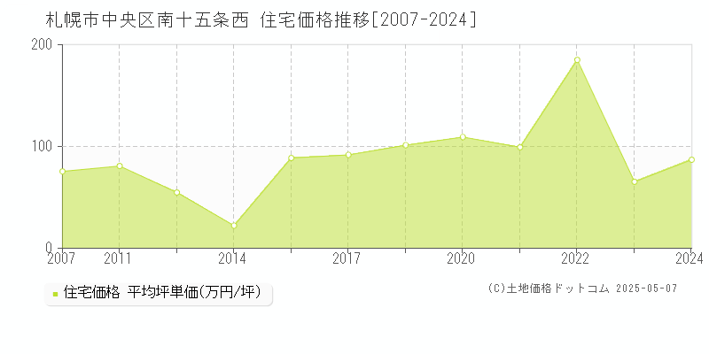 札幌市中央区南十五条西の住宅価格推移グラフ 